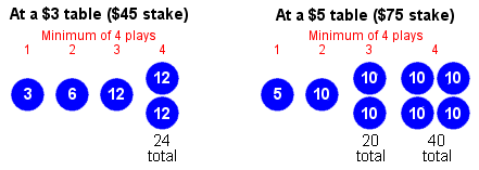 $3 and $5 Routlette Table Plays