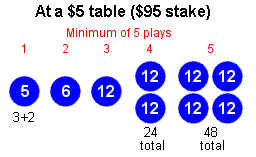 $5 Routlette Table Play